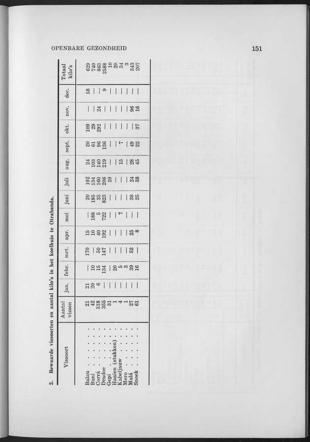 Verslag van de toestand van het eilandgebied Curacao 1963 - Page 151