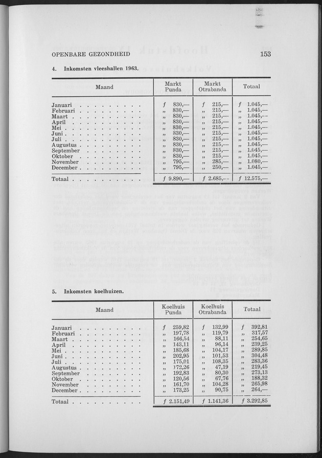 Verslag van de toestand van het eilandgebied Curacao 1963 - Page 153