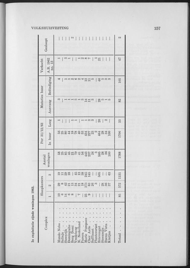 Verslag van de toestand van het eilandgebied Curacao 1963 - Page 157