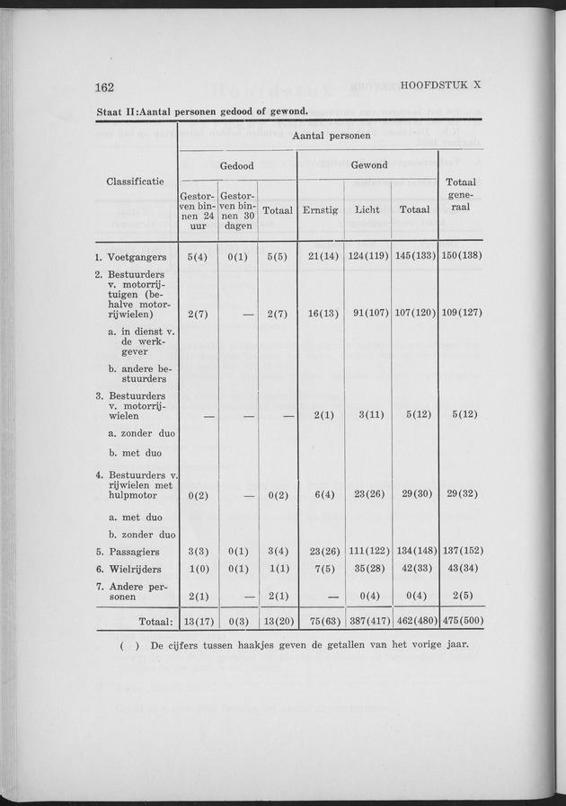 Verslag van de toestand van het eilandgebied Curacao 1963 - Page 162