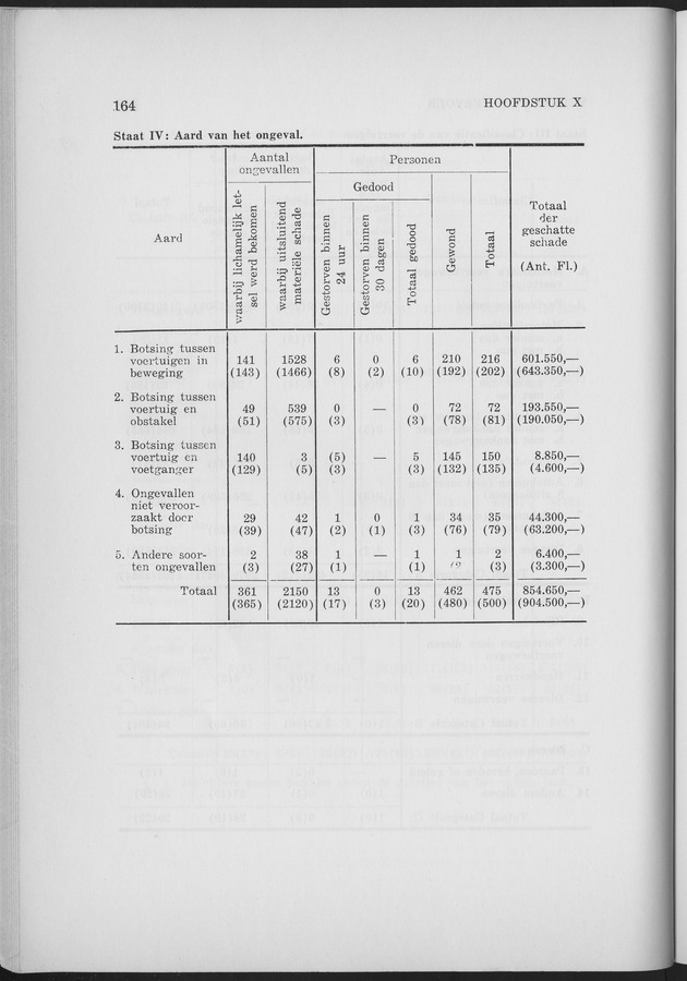Verslag van de toestand van het eilandgebied Curacao 1963 - Page 164