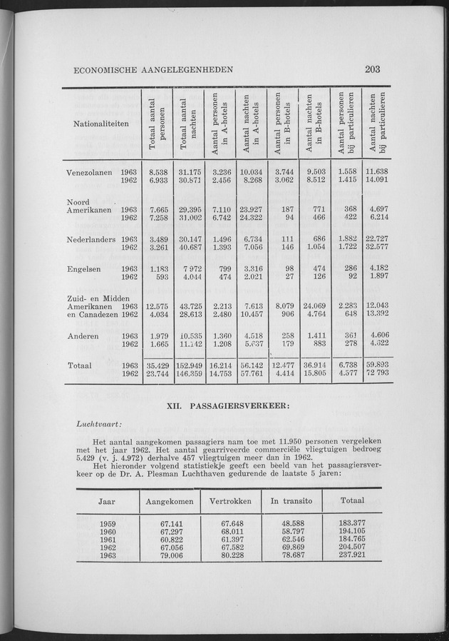 Verslag van de toestand van het eilandgebied Curacao 1963 - Page 203