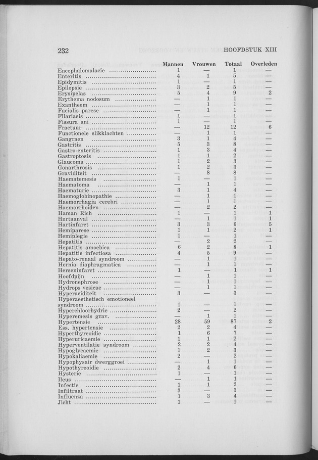 Verslag van de toestand van het eilandgebied Curacao 1963 - Page 232