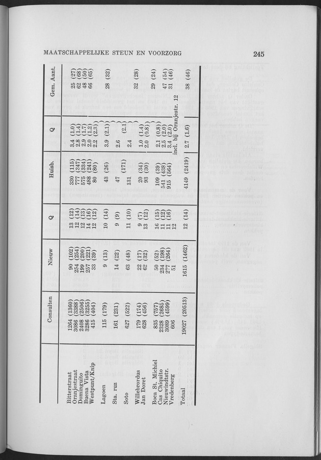 Verslag van de toestand van het eilandgebied Curacao 1963 - Page 245