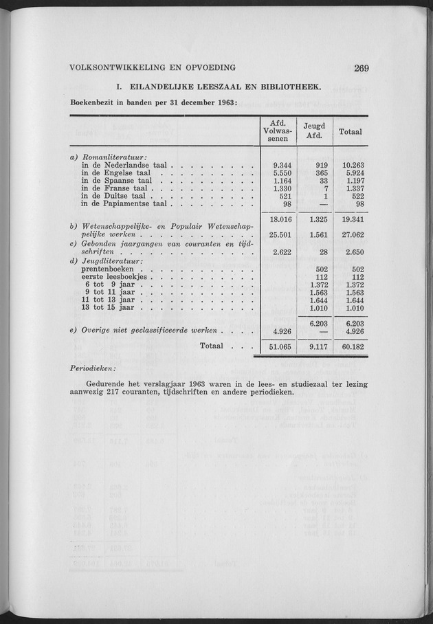 Verslag van de toestand van het eilandgebied Curacao 1963 - Page 269
