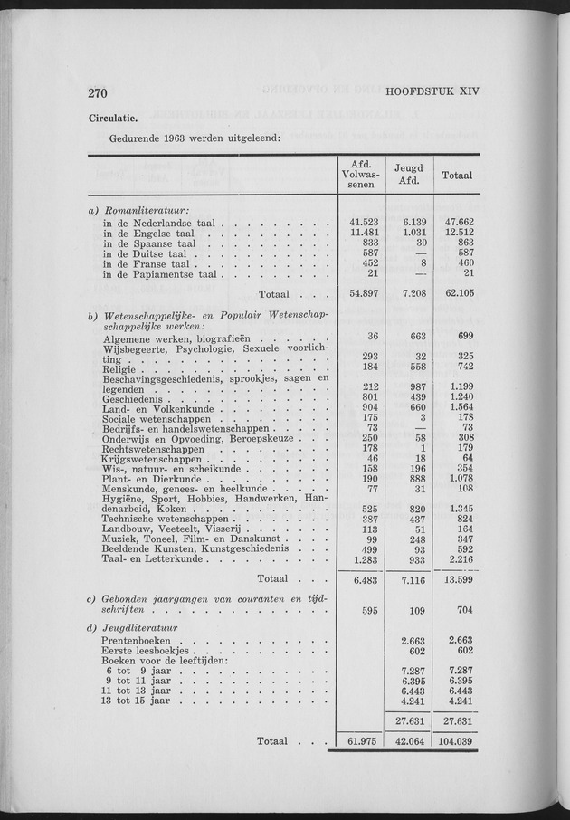 Verslag van de toestand van het eilandgebied Curacao 1963 - Page 270