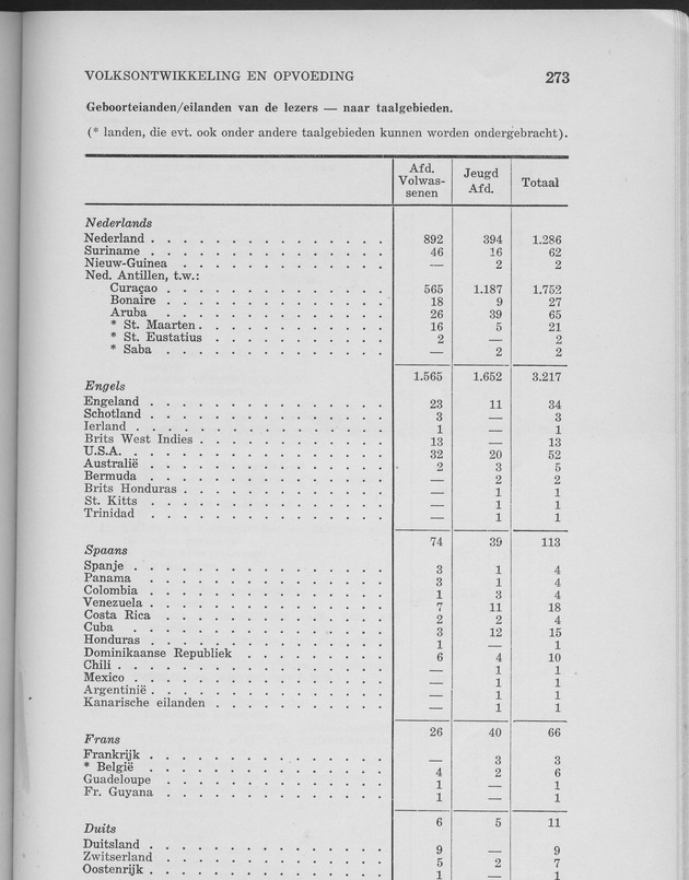 Verslag van de toestand van het eilandgebied Curacao 1963 - Page 273