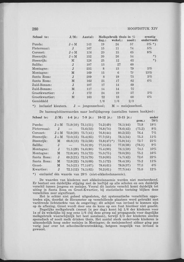 Verslag van de toestand van het eilandgebied Curacao 1963 - Page 280