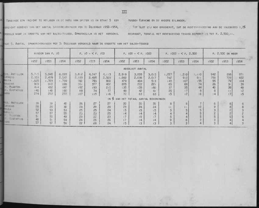 3e Jaargang No.2 - Augustus 1955 - Page III