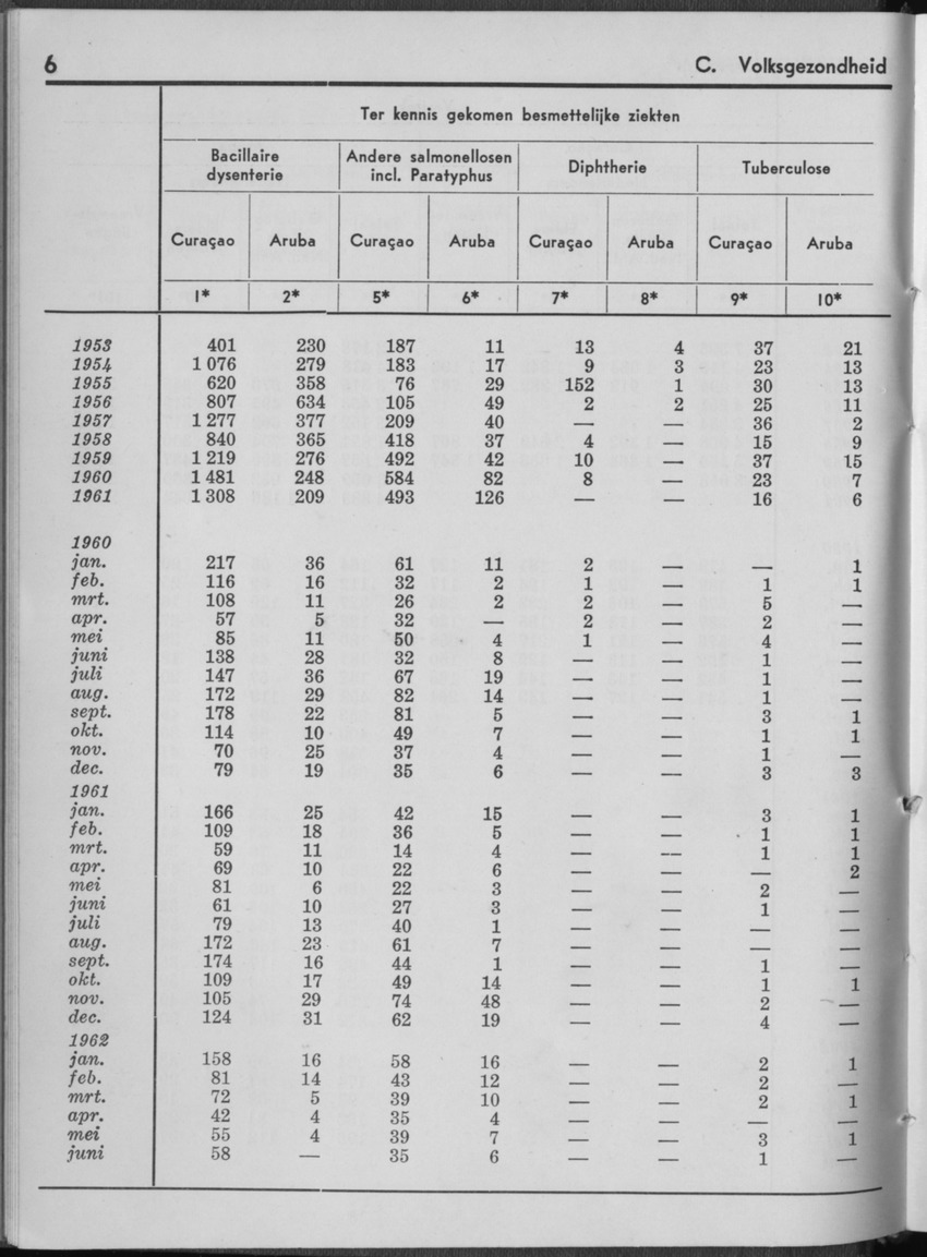 10e Jaargang No.1 - Juli 1962 - Page 6