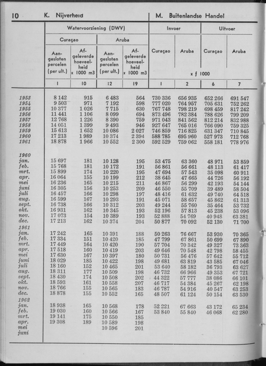 10e Jaargang No.1 - Juli 1962 - Page 10