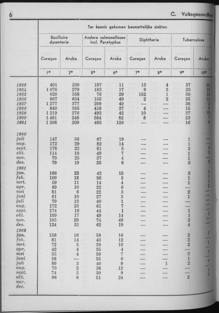 10e Jaargang No.7 - Januari 1963 - Page 6