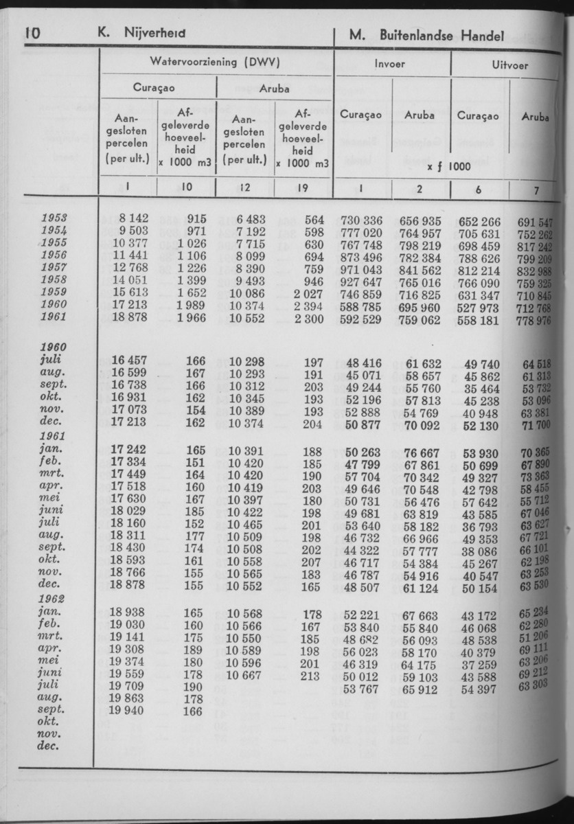 10e Jaargang No.7 - Januari 1963 - Page 10