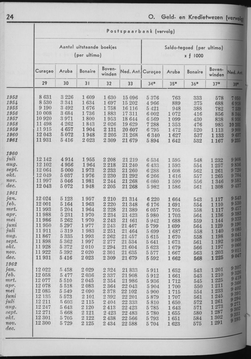 10e Jaargang No.7 - Januari 1963 - Page 24