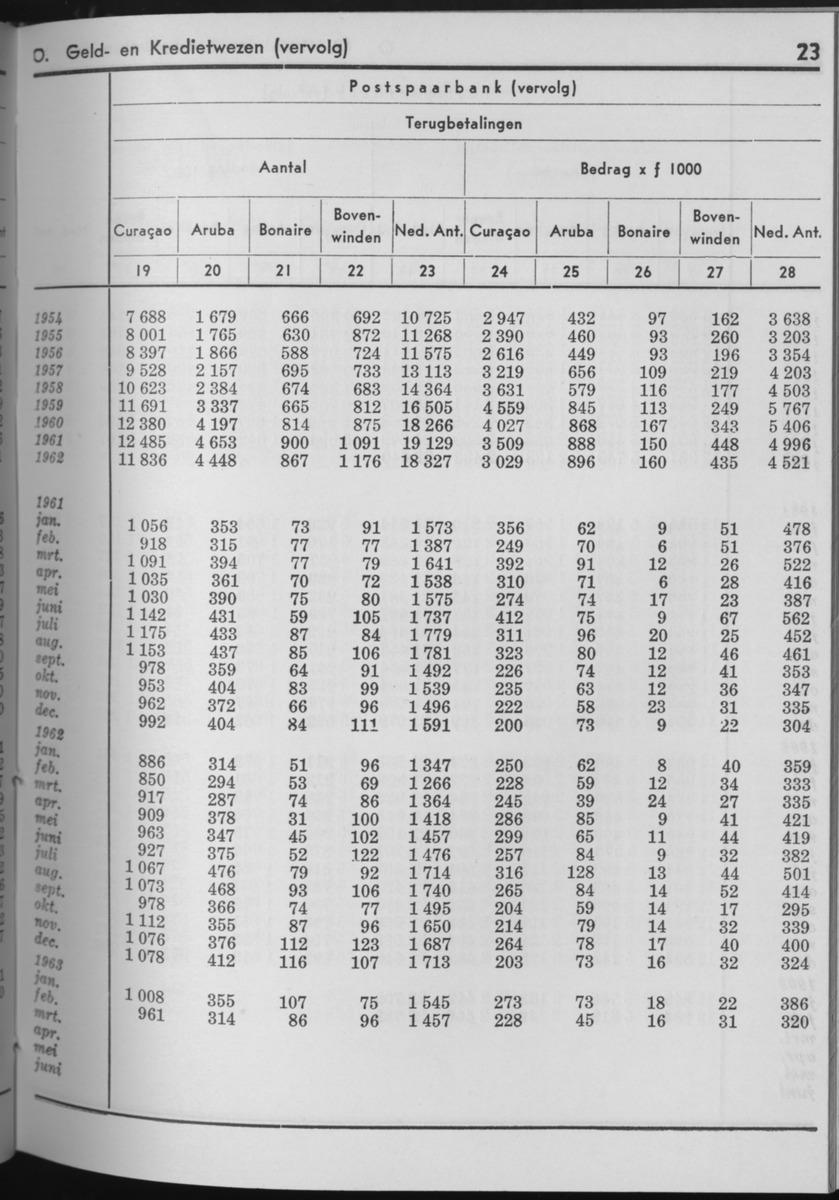 10e Jaargang No.9 - Maart 1963 - Page 23