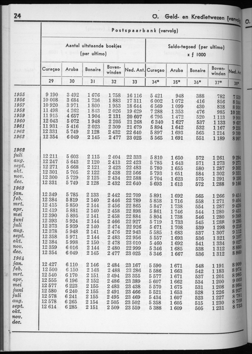 12e Jaargang No.4 - Oktober 1964 - New Page