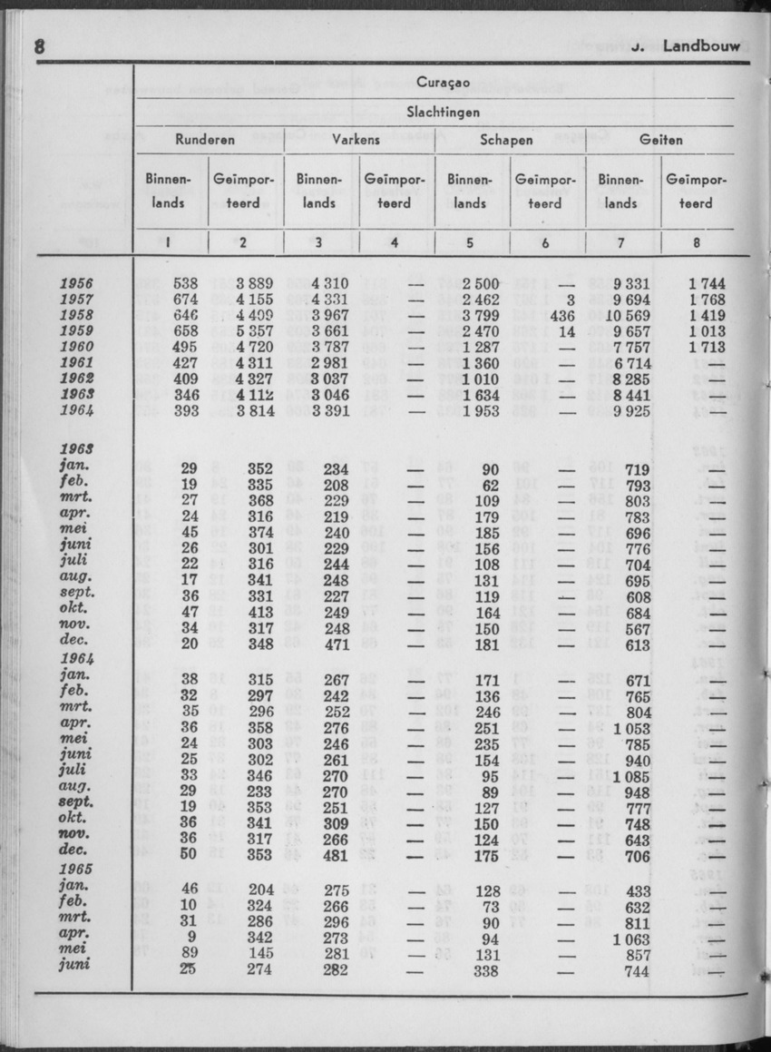 13e Jaargang No.1 - Juli 1965 - Page 8