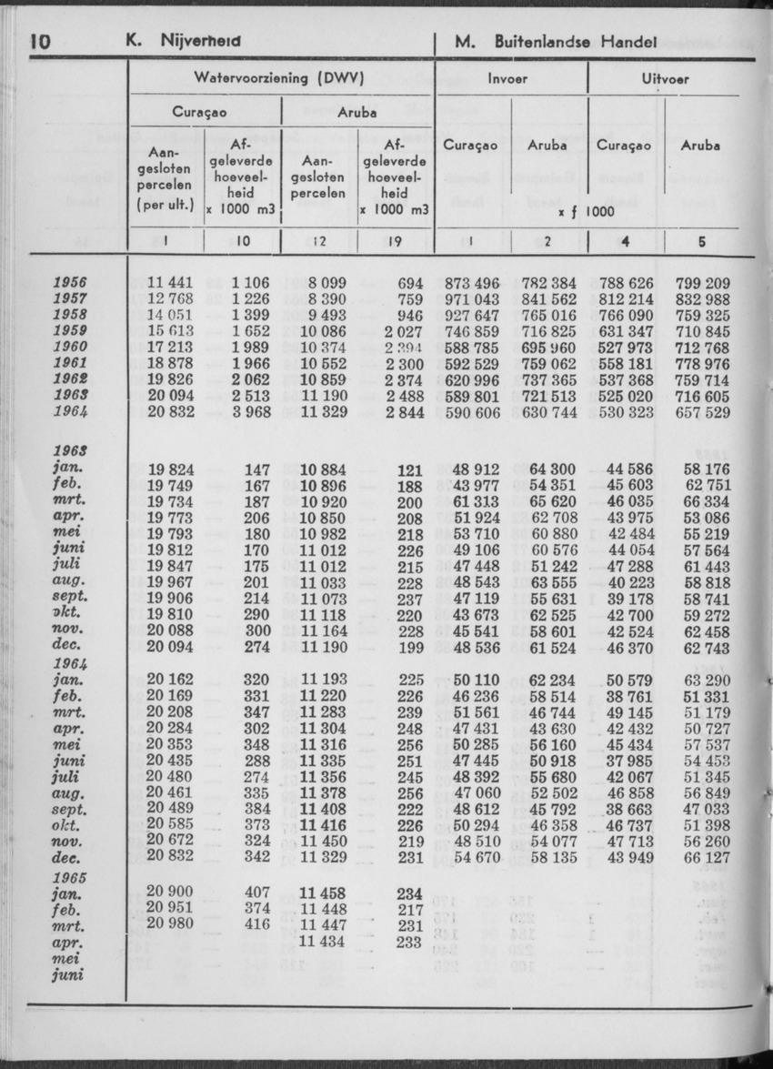 13e Jaargang No.1 - Juli 1965 - Page 10