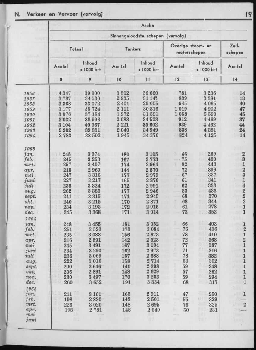 13e Jaargang No.1 - Juli 1965 - Page 19