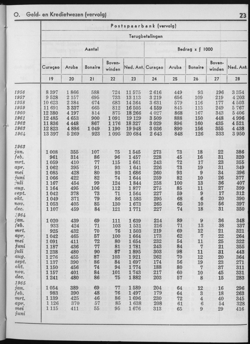 13e Jaargang No.1 - Juli 1965 - Page 23