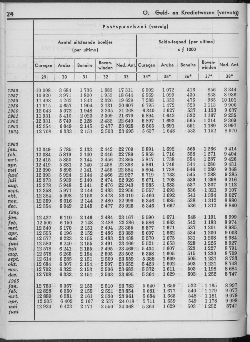 13e Jaargang No.1 - Juli 1965 - Page 24