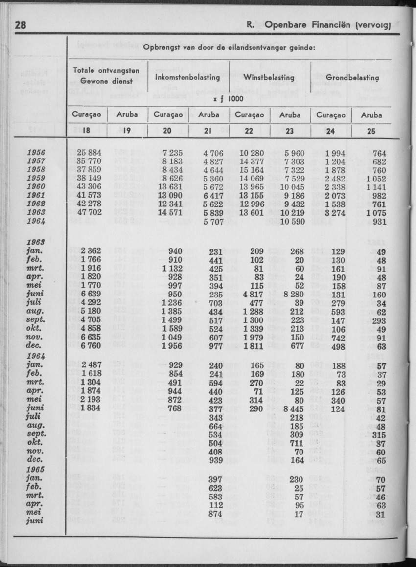 13e Jaargang No.1 - Juli 1965 - Page 28