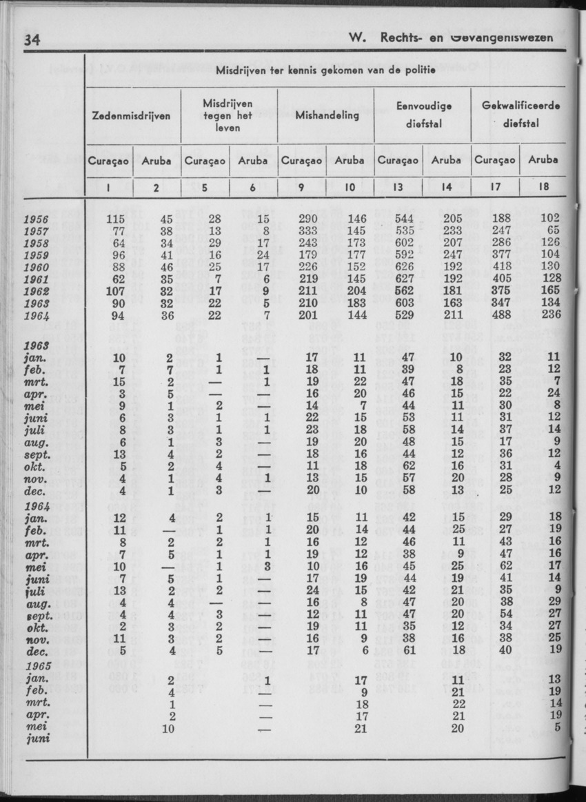 13e Jaargang No.1 - Juli 1965 - Page 34