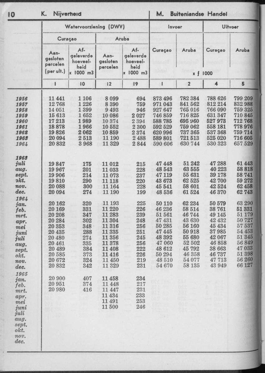 13e Jaargang No.2 - Augustus 1965 - Page 10
