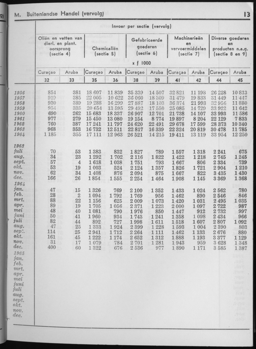 13e Jaargang No.2 - Augustus 1965 - Page 13