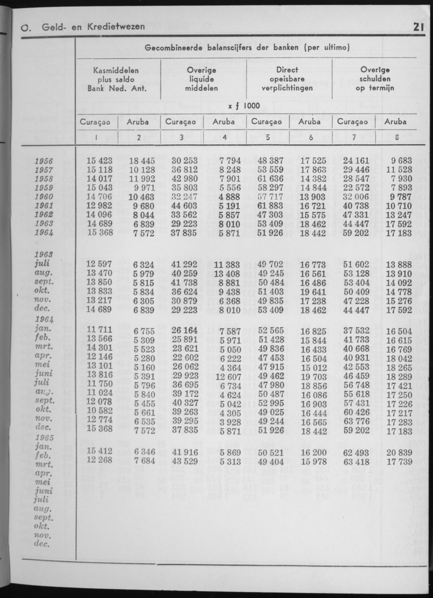 13e Jaargang No.2 - Augustus 1965 - Page 21