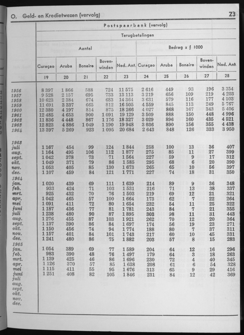 13e Jaargang No.2 - Augustus 1965 - Page 23