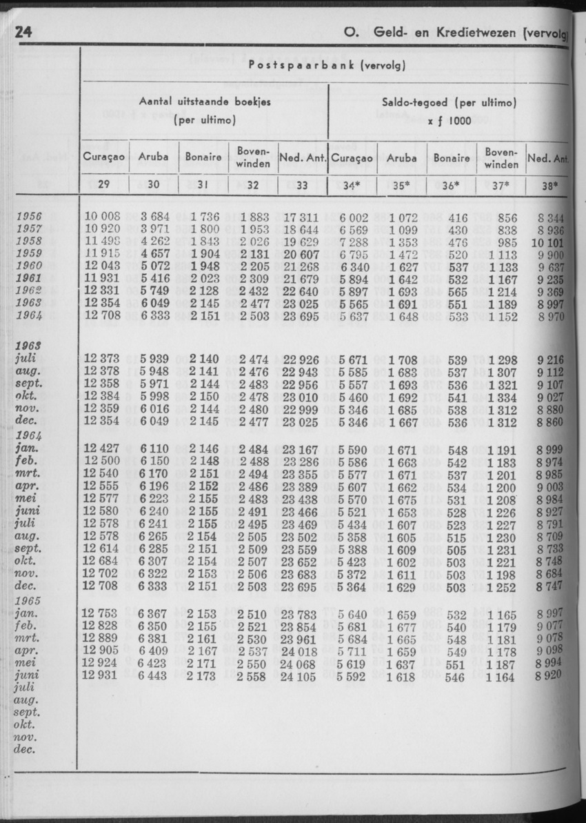 13e Jaargang No.2 - Augustus 1965 - Page 24