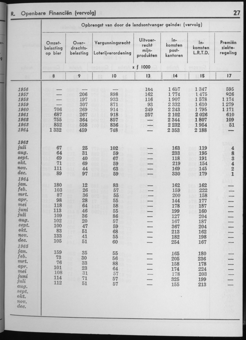 13e Jaargang No.2 - Augustus 1965 - Page 27