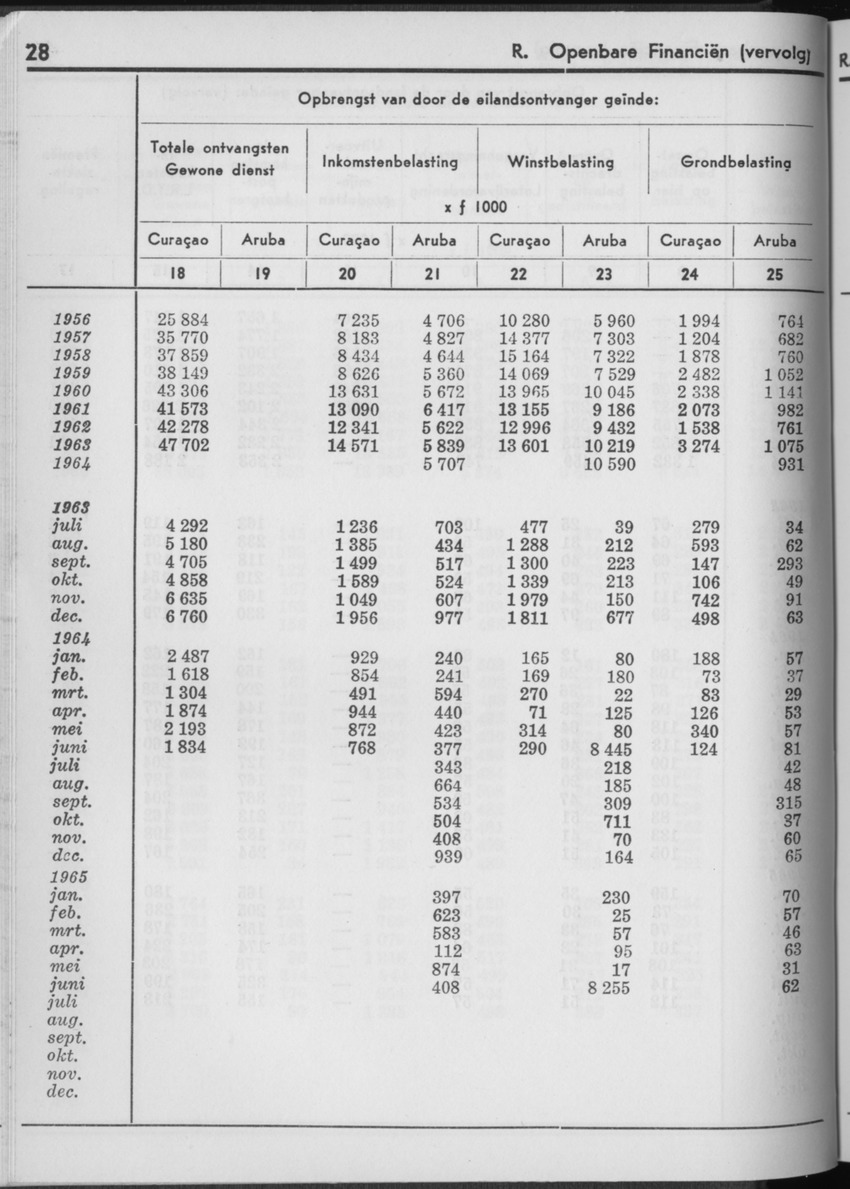 13e Jaargang No.2 - Augustus 1965 - Page 28