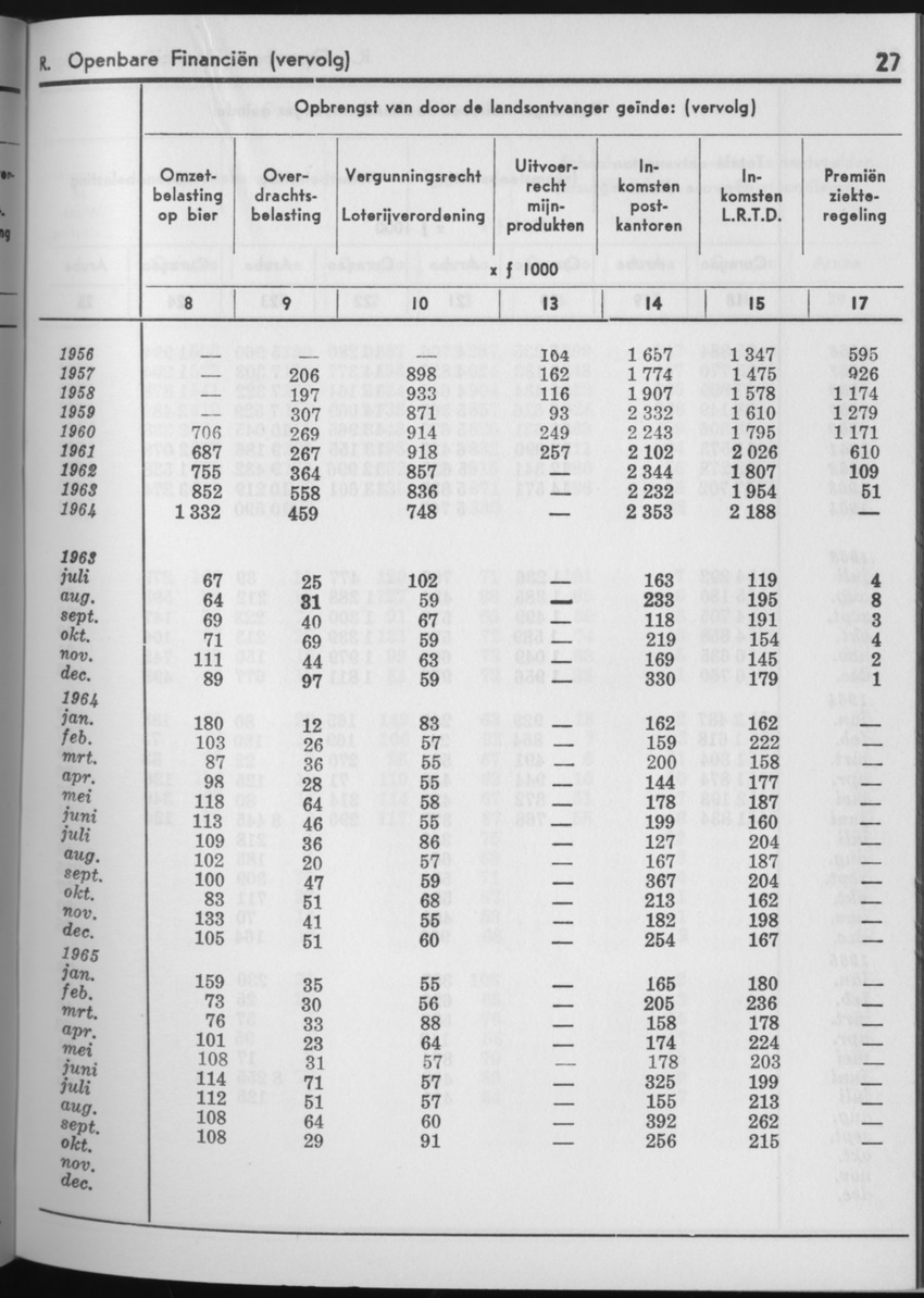 13e Jaargang No.4 - Oktober 1965 - Page 27