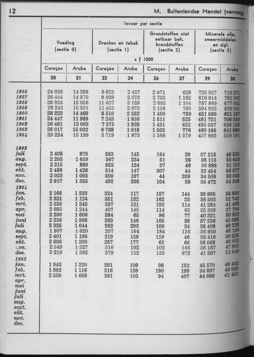 13e Jaargang No.5 - November 1965 - Page 12