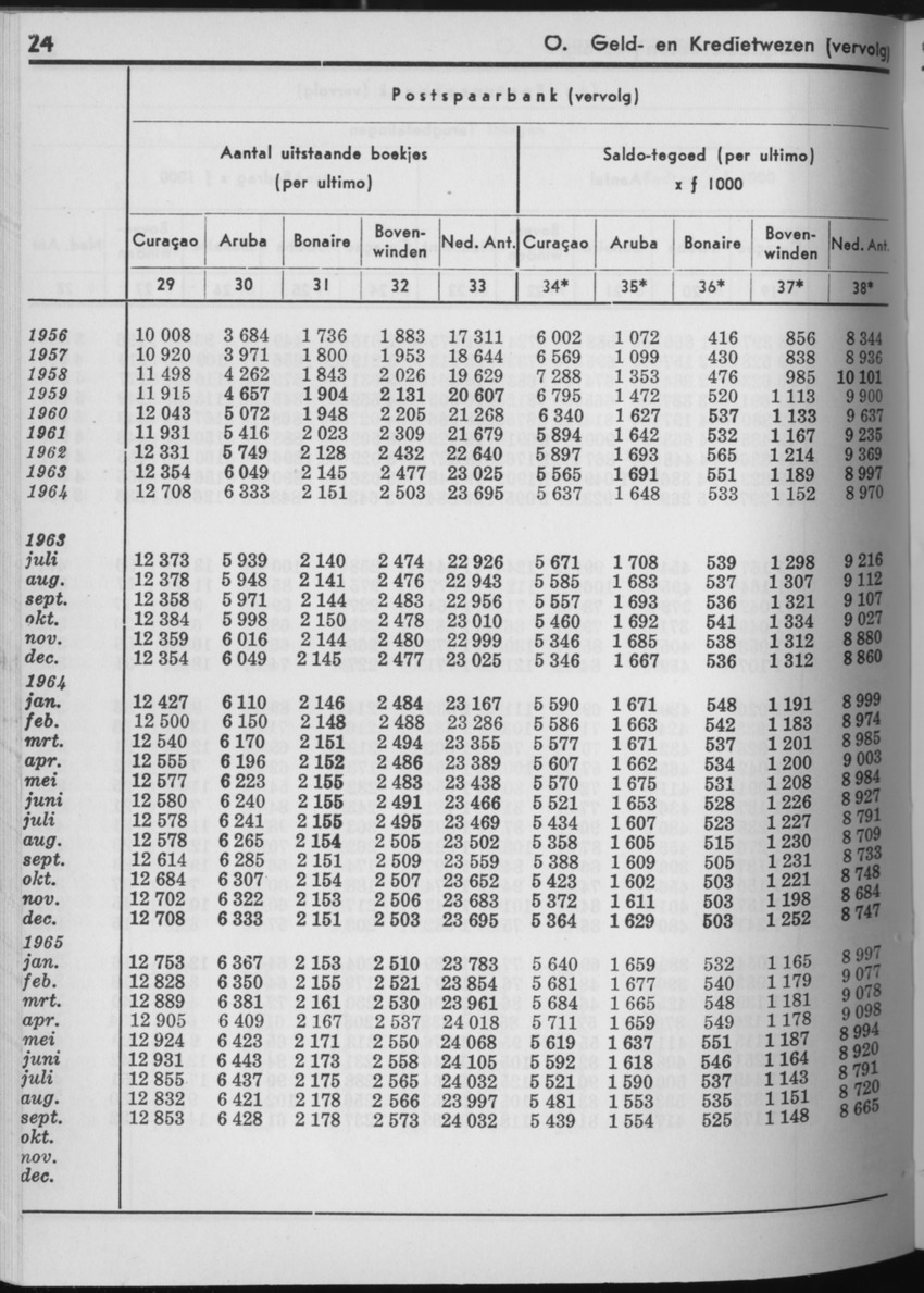 13e Jaargang No.5 - November 1965 - Page 24