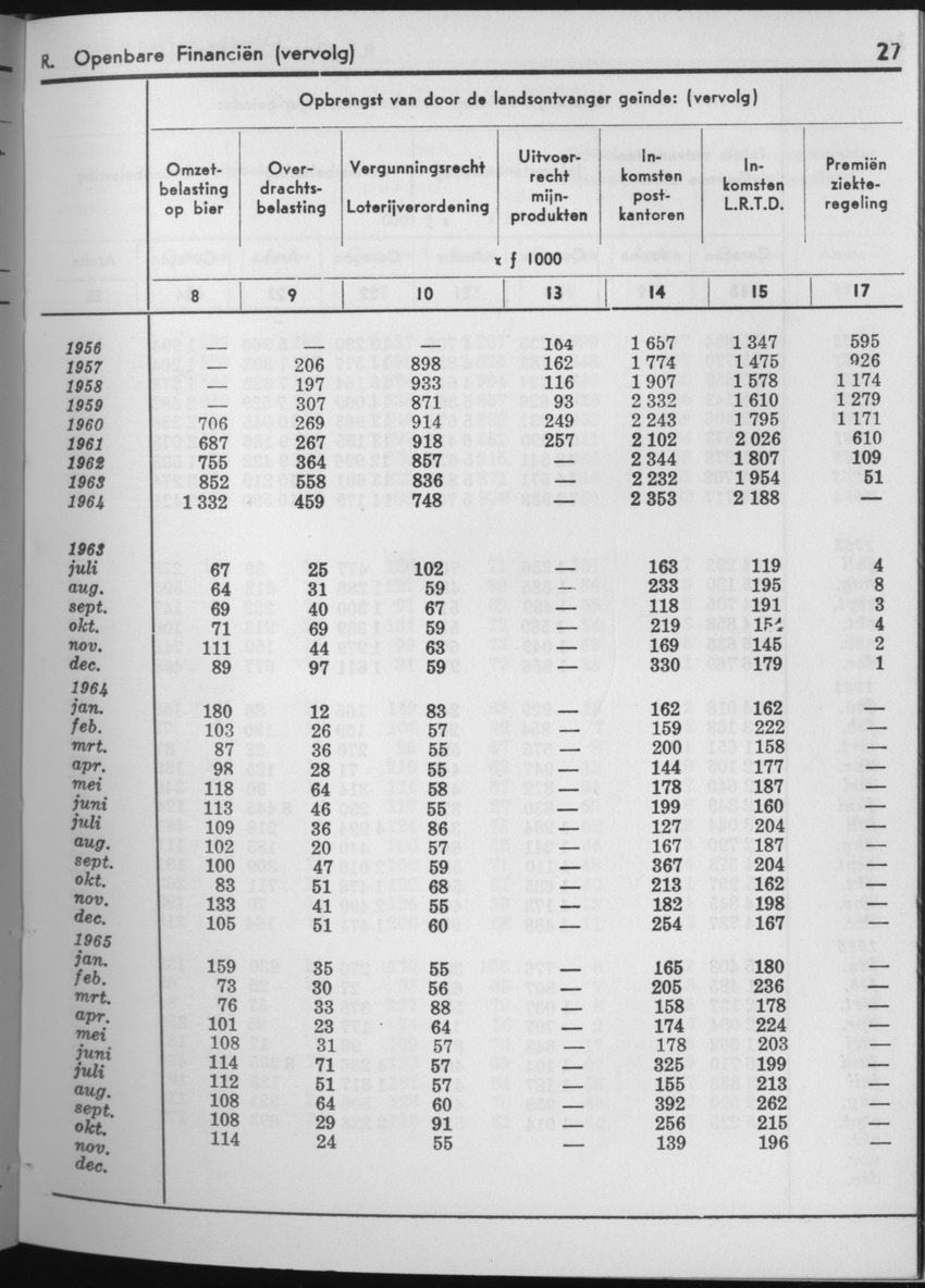 13e Jaargang No.5 - November 1965 - Page 27