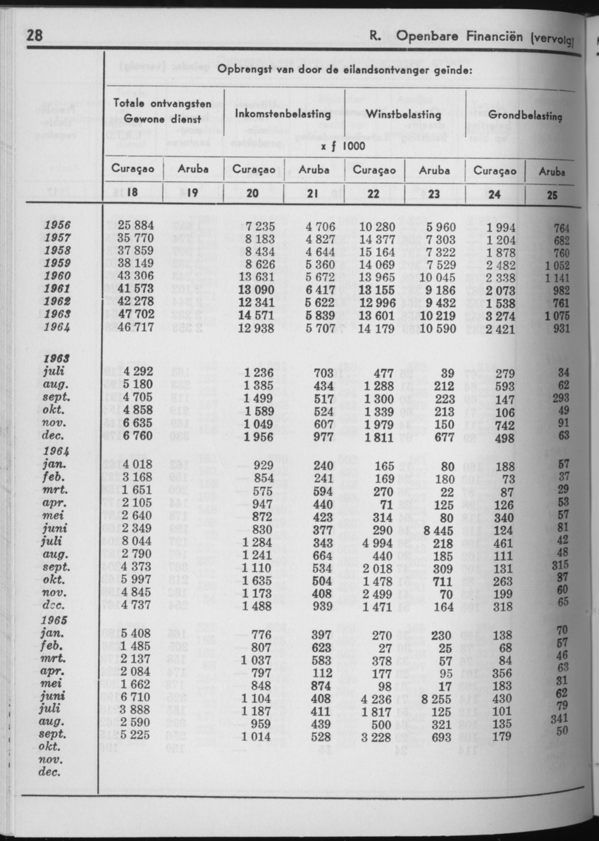 13e Jaargang No.5 - November 1965 - Page 28