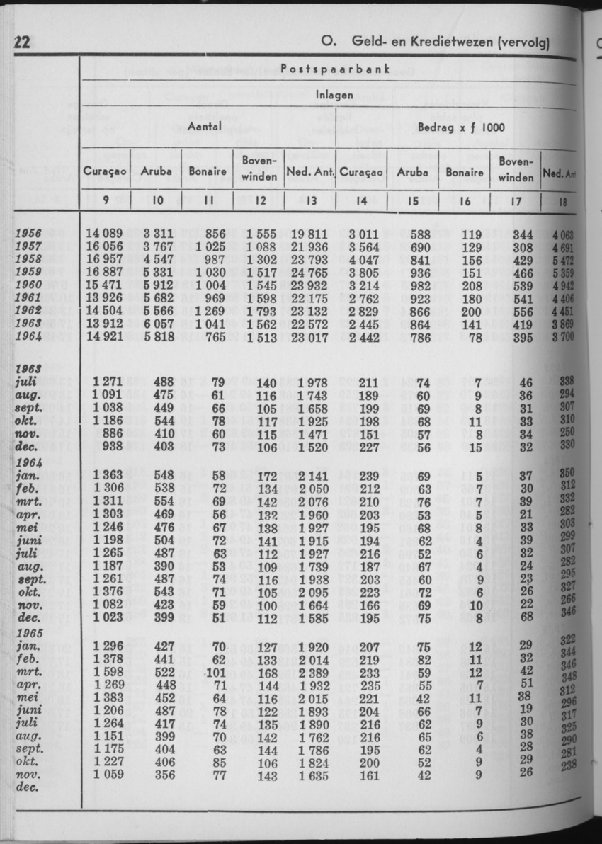 13e Jaargang No.6 - December 1965 - Page 22