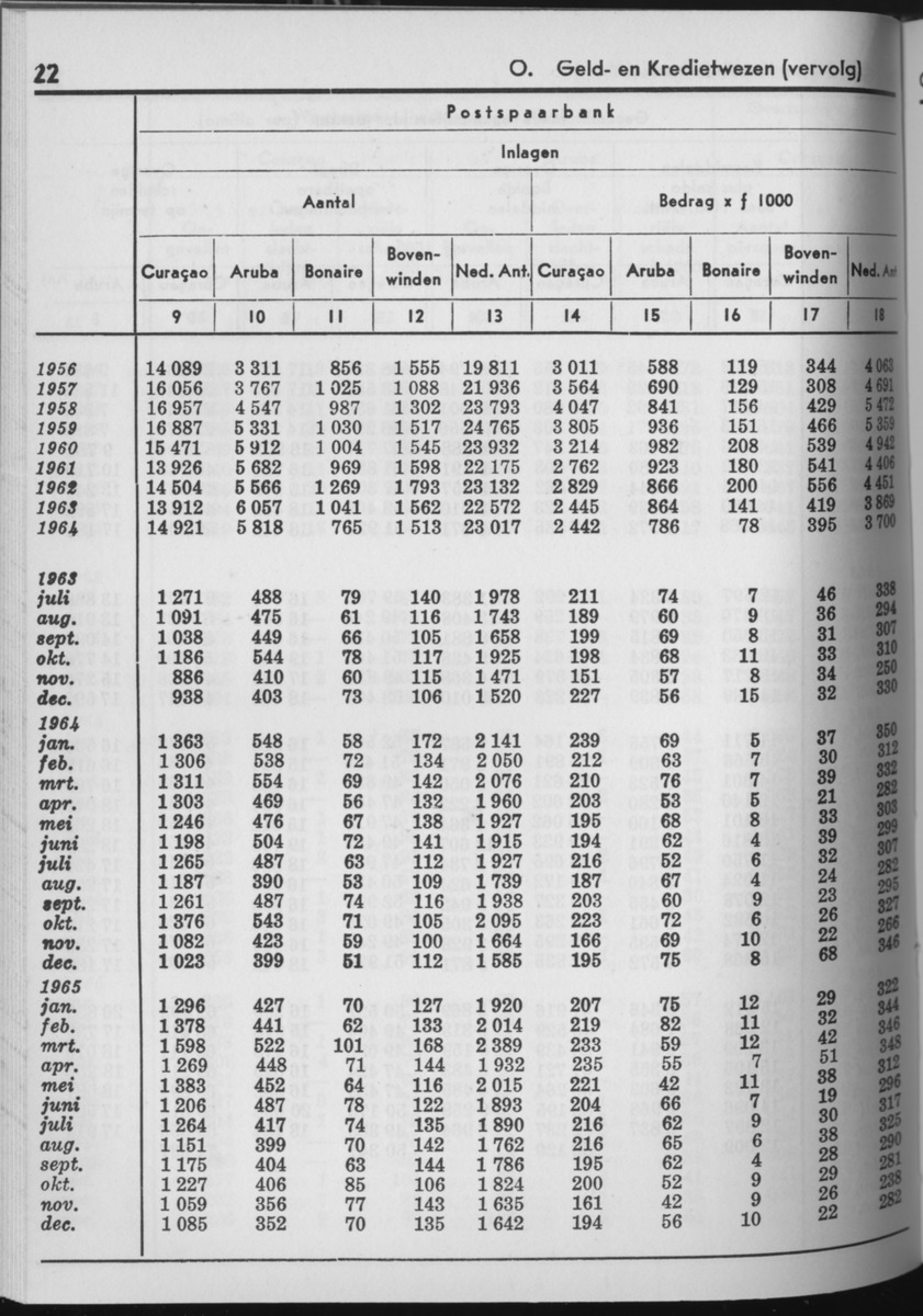 13e Jaargang No.7 - Januari 1966 - Page 22