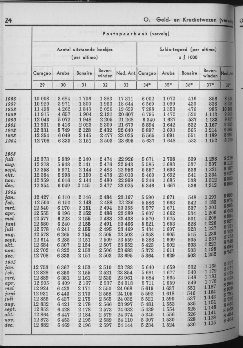 13e Jaargang No.7 - Januari 1966 - Page 24