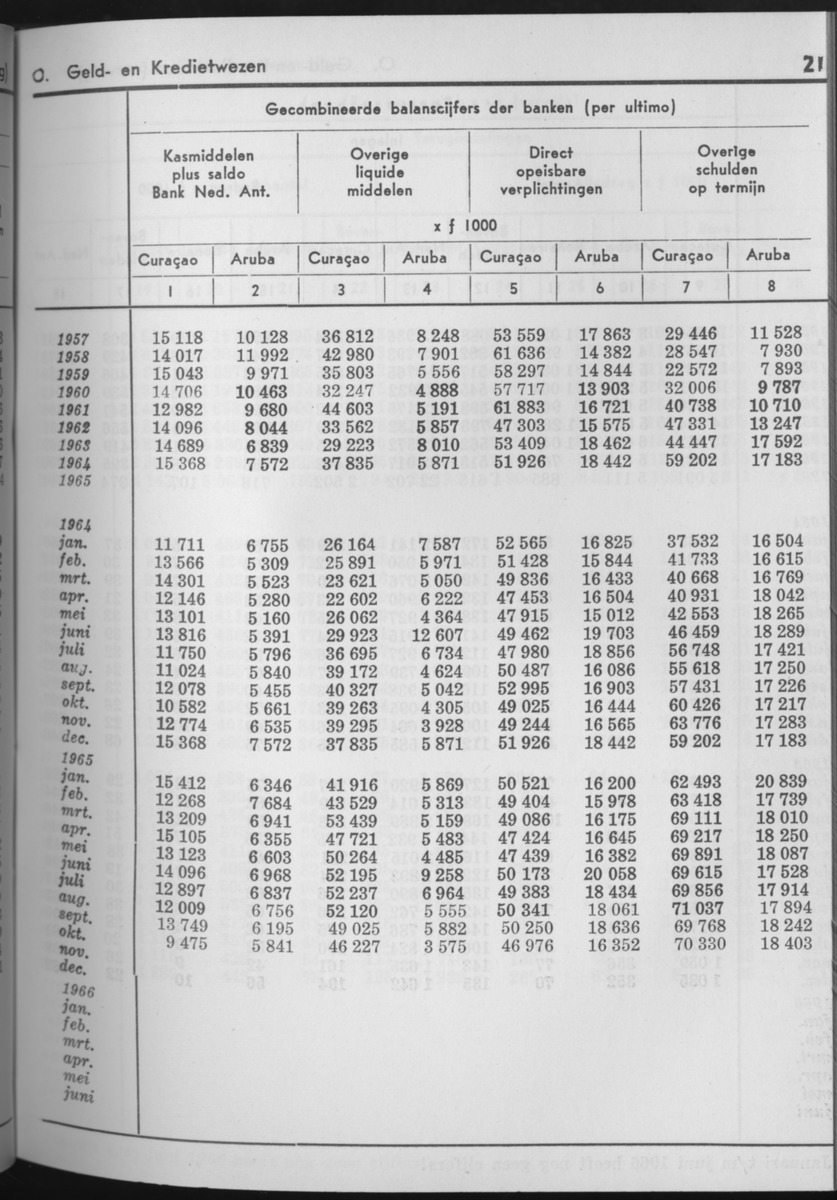 13e Jaargang No.8 - Februari 1966 - Page 21