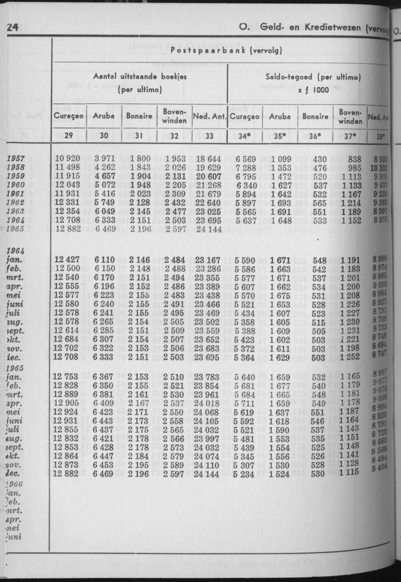 13e Jaargang No.8 - Februari 1966 - Page 24