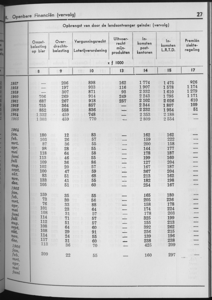 13e Jaargang No.8 - Februari 1966 - Page 27