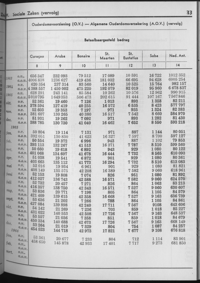 13e Jaargang No.8 - Februari 1966 - Page 33