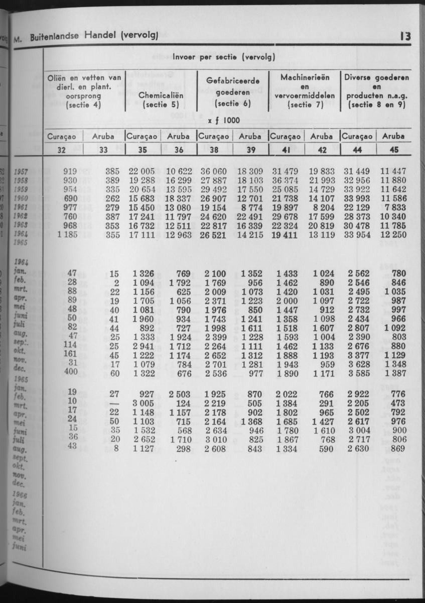 13e Jaargang No.9 - Maart 1966 - Page 13