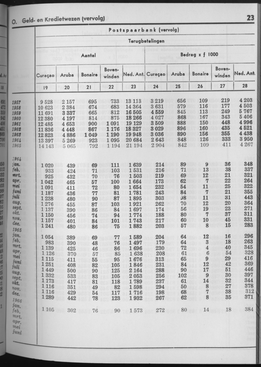 13e Jaargang No.9 - Maart 1966 - Page 23