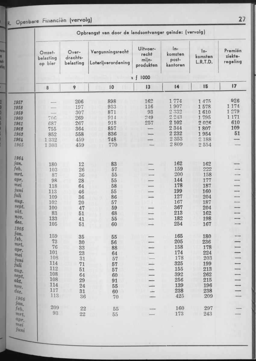 13e Jaargang No.9 - Maart 1966 - Page 27