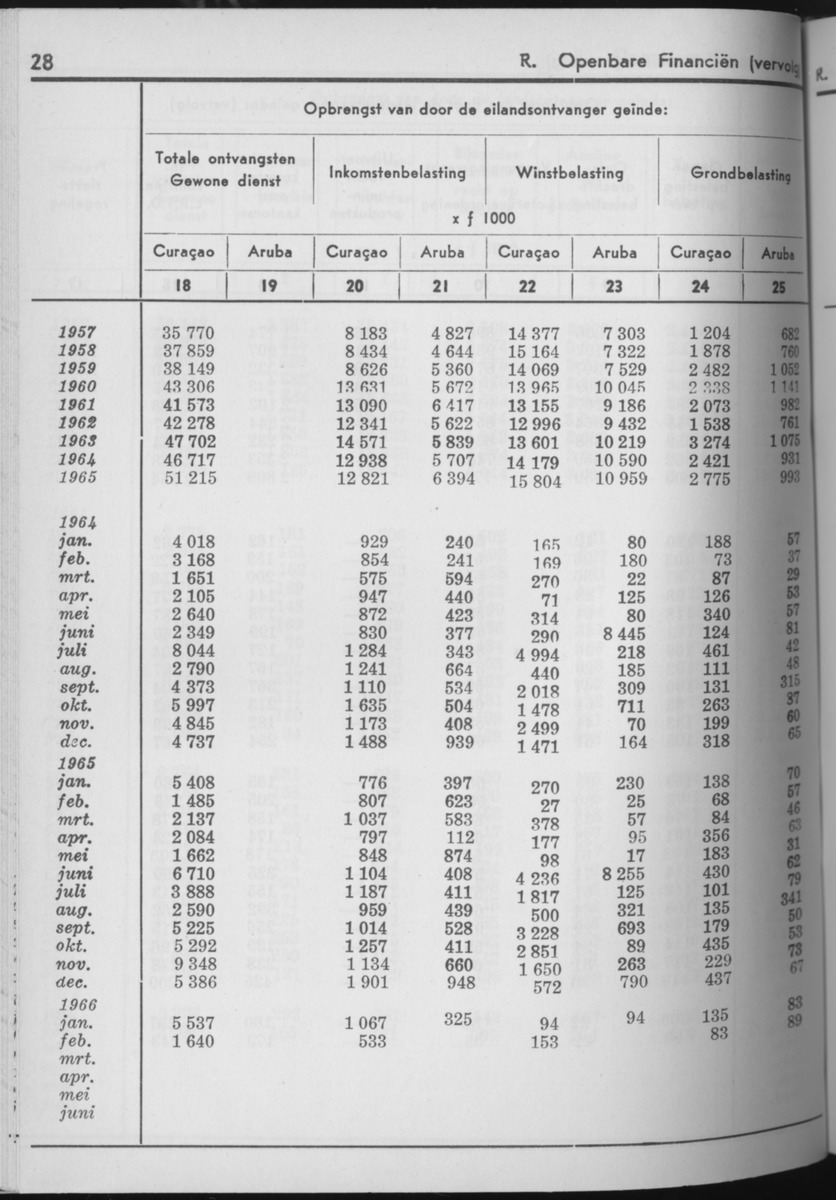 13e Jaargang No.9 - Maart 1966 - Page 28